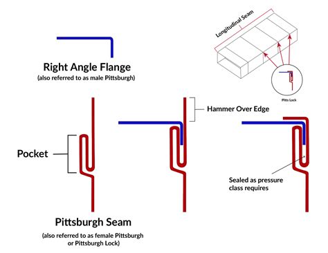 sheet metal pittsburgh seam|pittsburgh seam examples.